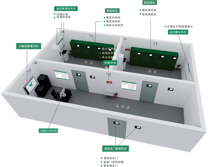 部隊兵器室智能管理系統(tǒng)1